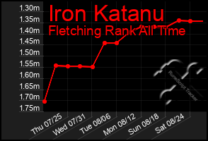 Total Graph of Iron Katanu