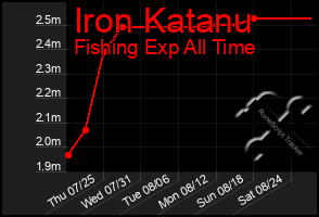 Total Graph of Iron Katanu