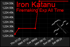 Total Graph of Iron Katanu