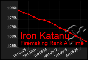 Total Graph of Iron Katanu