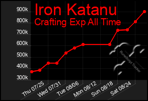 Total Graph of Iron Katanu