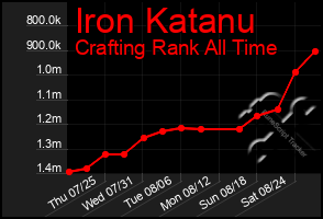 Total Graph of Iron Katanu