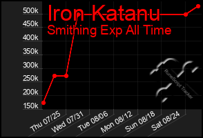 Total Graph of Iron Katanu