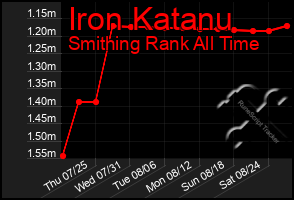 Total Graph of Iron Katanu