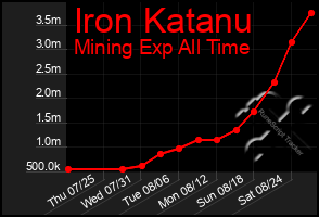 Total Graph of Iron Katanu