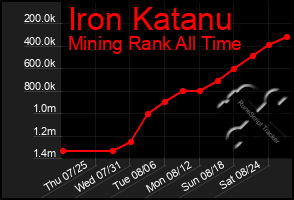 Total Graph of Iron Katanu