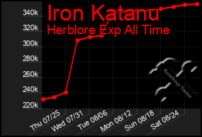 Total Graph of Iron Katanu