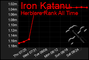 Total Graph of Iron Katanu