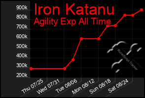 Total Graph of Iron Katanu