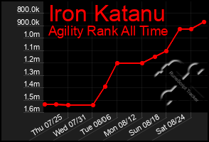 Total Graph of Iron Katanu