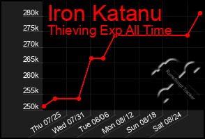 Total Graph of Iron Katanu