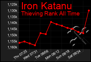 Total Graph of Iron Katanu
