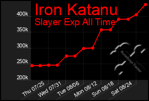 Total Graph of Iron Katanu