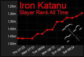 Total Graph of Iron Katanu