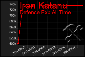 Total Graph of Iron Katanu