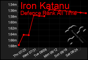 Total Graph of Iron Katanu