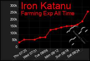 Total Graph of Iron Katanu