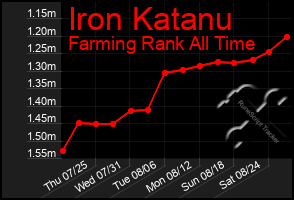 Total Graph of Iron Katanu