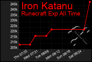 Total Graph of Iron Katanu