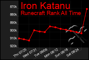 Total Graph of Iron Katanu