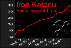 Total Graph of Iron Katanu