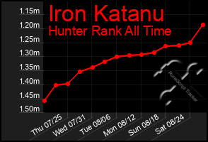 Total Graph of Iron Katanu