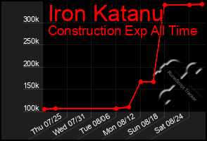 Total Graph of Iron Katanu