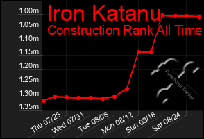 Total Graph of Iron Katanu