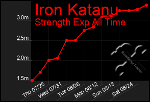 Total Graph of Iron Katanu