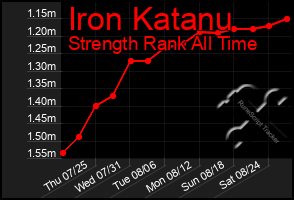 Total Graph of Iron Katanu