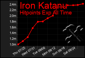 Total Graph of Iron Katanu