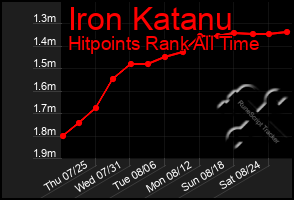 Total Graph of Iron Katanu