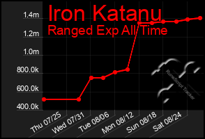 Total Graph of Iron Katanu