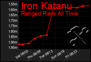 Total Graph of Iron Katanu