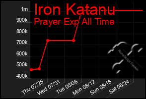 Total Graph of Iron Katanu