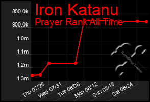 Total Graph of Iron Katanu