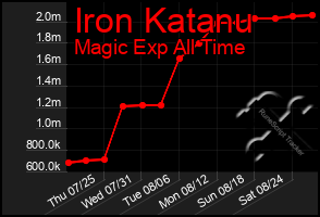 Total Graph of Iron Katanu