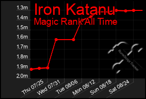 Total Graph of Iron Katanu