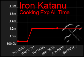 Total Graph of Iron Katanu