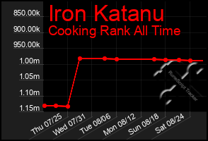 Total Graph of Iron Katanu