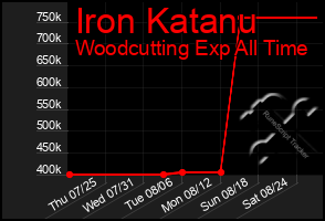 Total Graph of Iron Katanu