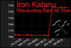 Total Graph of Iron Katanu