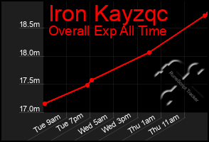 Total Graph of Iron Kayzqc