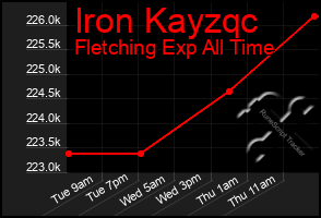 Total Graph of Iron Kayzqc