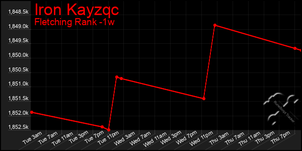Last 7 Days Graph of Iron Kayzqc