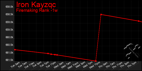 Last 7 Days Graph of Iron Kayzqc