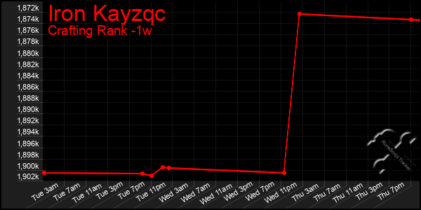 Last 7 Days Graph of Iron Kayzqc