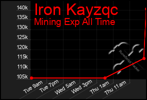 Total Graph of Iron Kayzqc