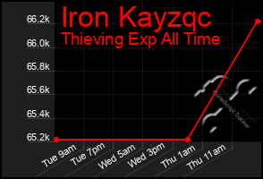 Total Graph of Iron Kayzqc