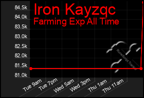 Total Graph of Iron Kayzqc